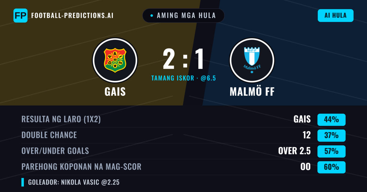 Aming mga hula: Gais vs Malmö FF — Gais — Manalo (43%); Over 2.5; Parehong magbubuo: Oo