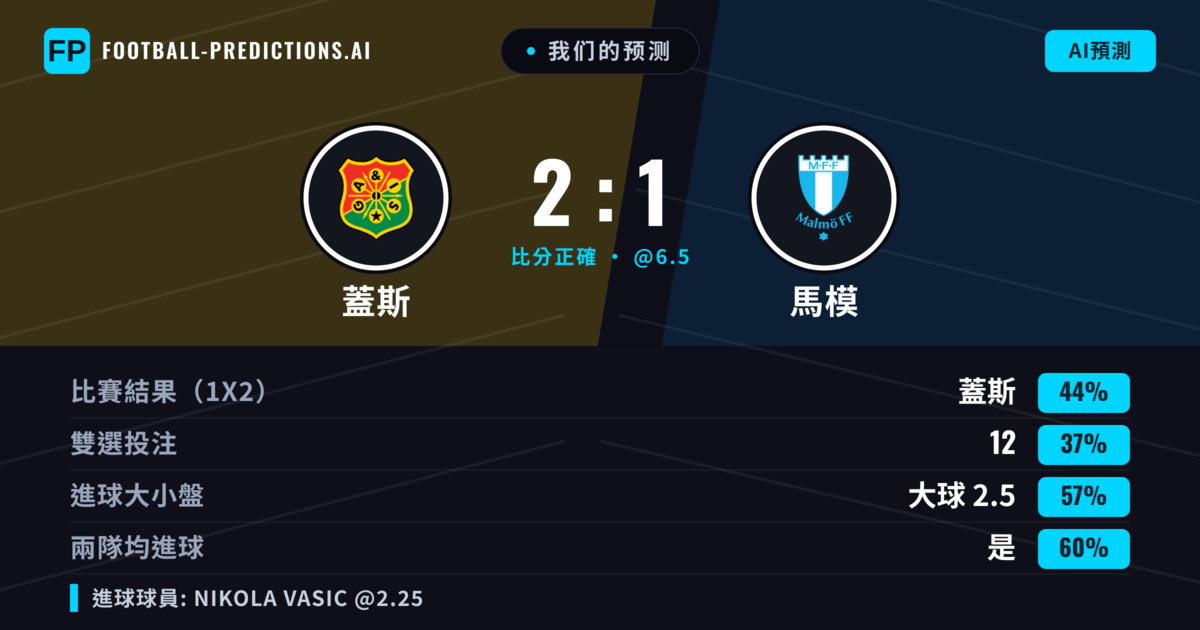 我们的预测: 蓋斯 對 馬模 — 蓋斯 — 勝 (43%); 大球 2.5; 有進球