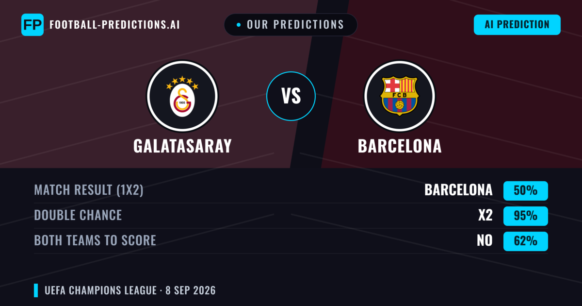 Our Predictions: Galatasaray vs Barcelona — Draw (50%); Both teams to score: No
