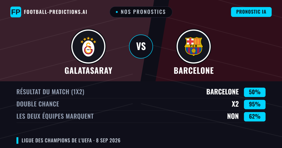 Nos pronostics: Galatasaray vs Barcelone — Nul (50%); Les deux marquent : Non