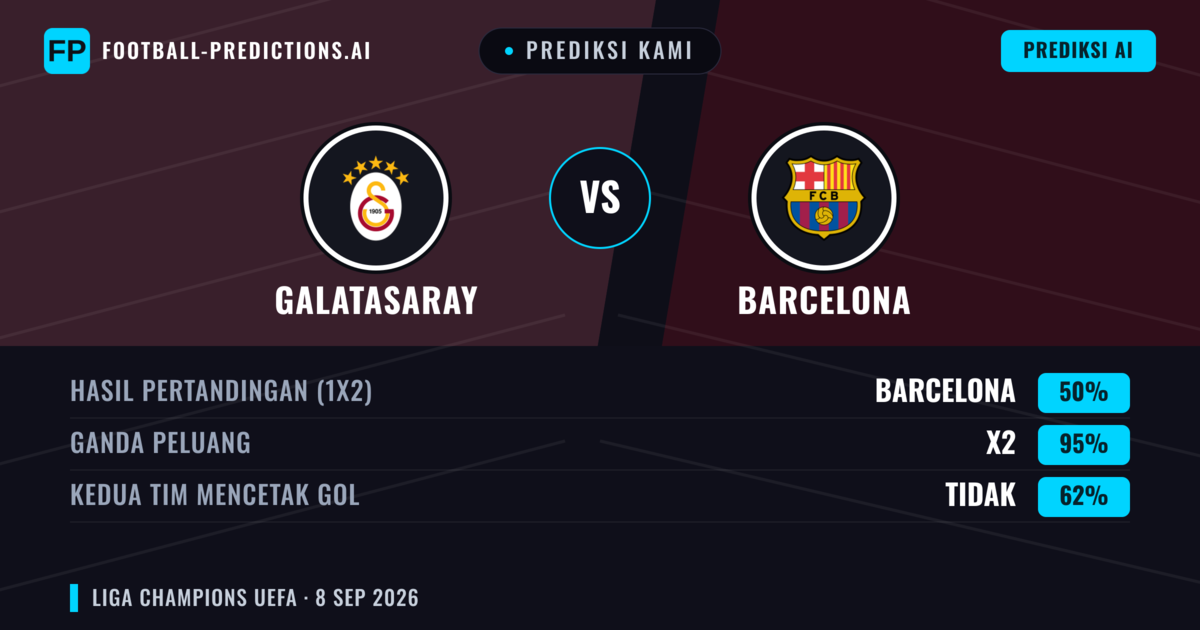 Prediksi kami: Galatasaray vs Barcelona — Seri (50%); Kedua tim mencetak gol: Tidak