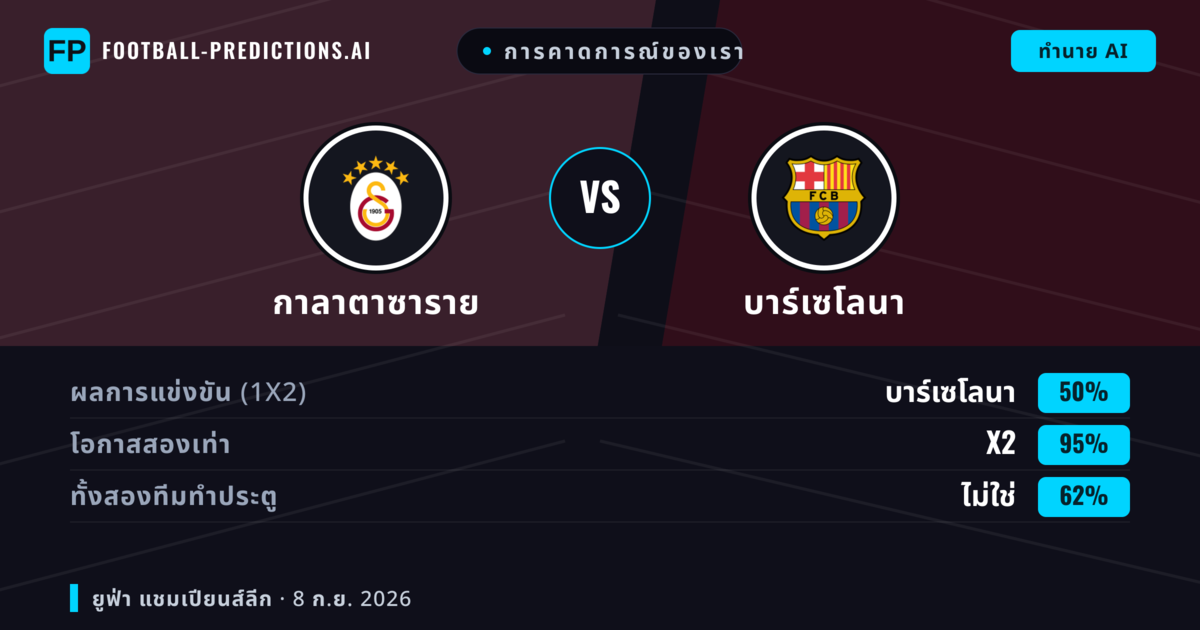 การคาดการณ์ของเรา: กาลาตาซาราย vs บาร์เซโลนา — เสมอ (50%); ทั้งสองทีมทำประตู: ไม่ใช่