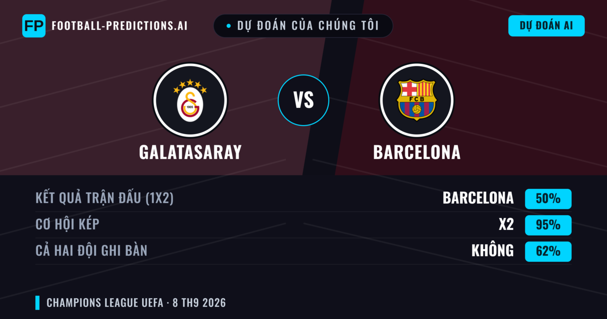 Dự đoán của chúng tôi: Galatasaray vs Barcelona — Hòa (50%); Cả hai ghi bàn: Không