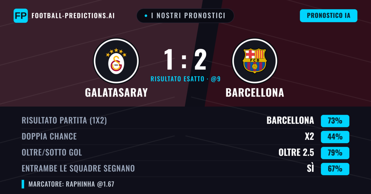 I nostri pronostici: Galatasaray vs Barcellona — Barcellona — Vince (74%); Oltre 2.5; Entrambe segnano: Sì