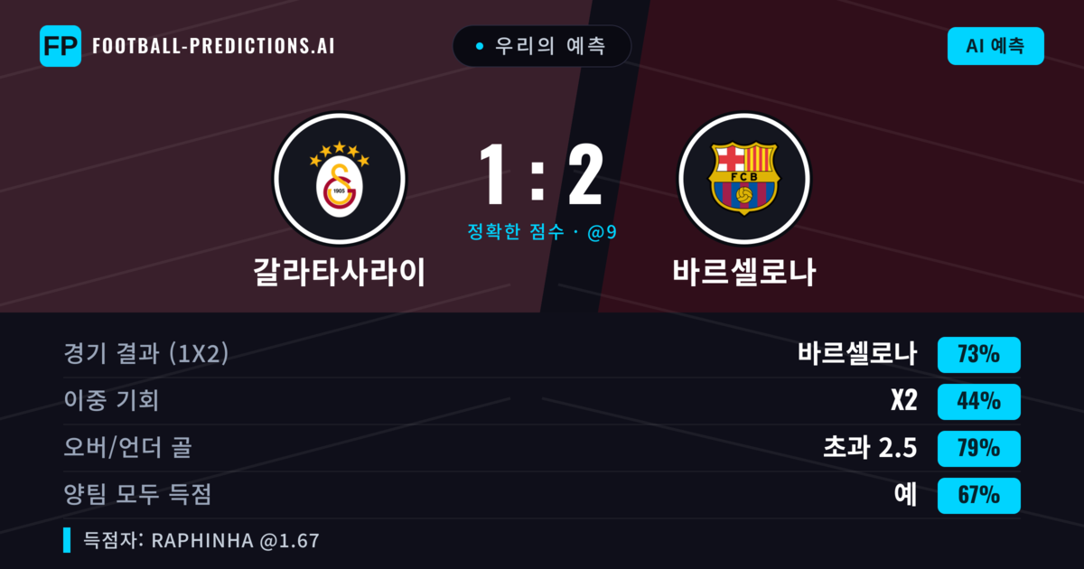 우리의 예측: 갈라타사라이 vs 바르셀로나 — 바르셀로나 — 승리 (74%); 초과 2.5; 양팀 모두 득점: 예