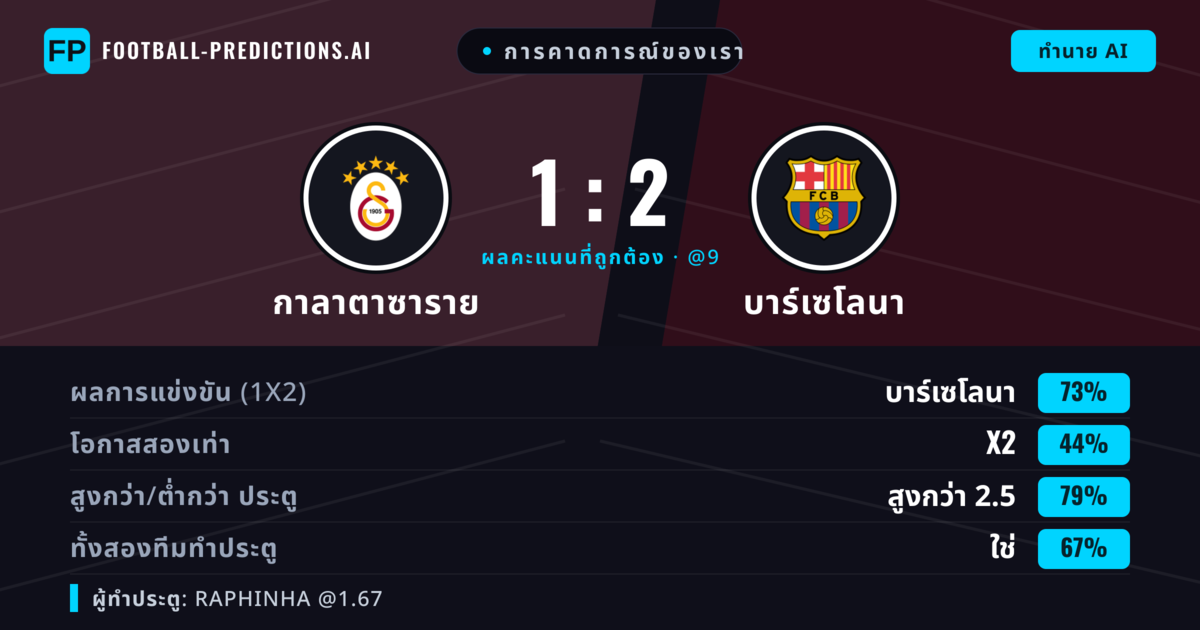 การคาดการณ์ของเรา: กาลาตาซาราย vs บาร์เซโลนา — บาร์เซโลนา — ชนะ (74%); เกิน 2.5; ทั้งสองทีมทำประตู: ใช่