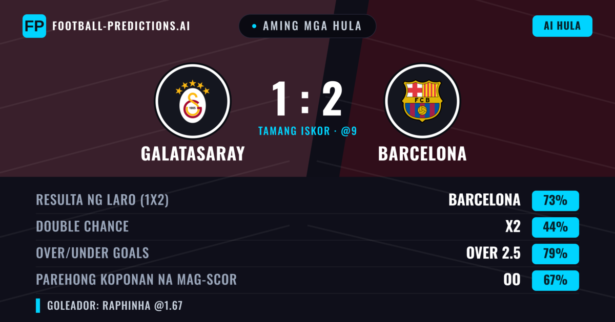 Aming mga hula: Galatasaray vs Barcelona — Barcelona — Manalo (74%); Over 2.5; Parehong magbubuo: Oo