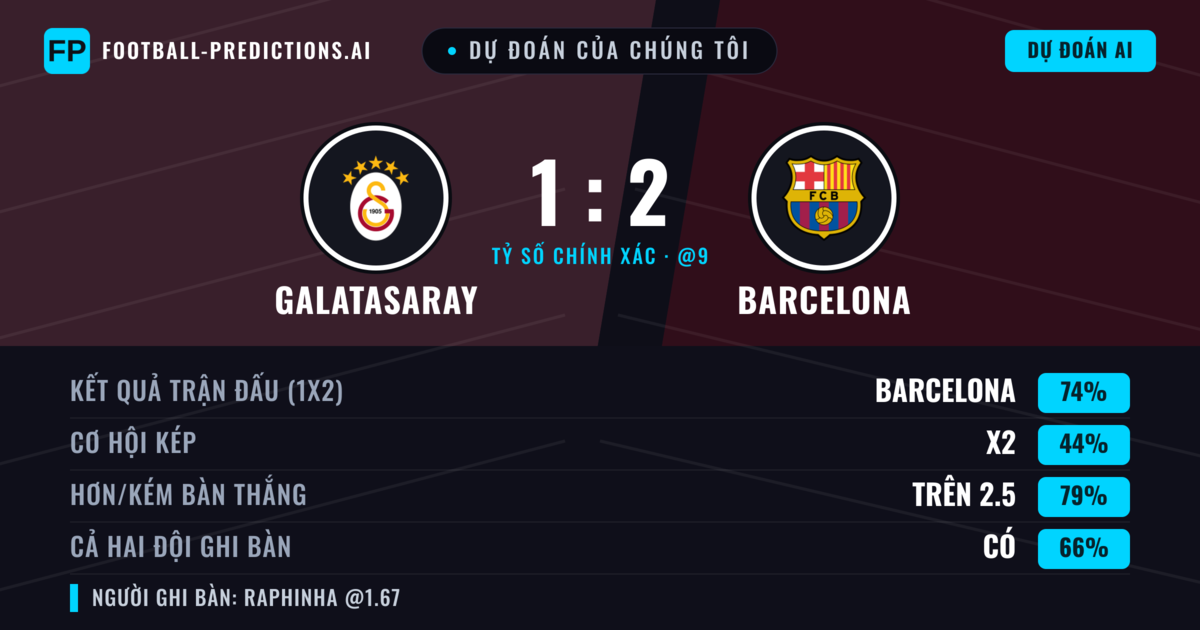 Dự đoán của chúng tôi: Galatasaray vs Barcelona — Barcelona — Thắng (74%); Hơn 2.5; Cả hai ghi bàn: Có