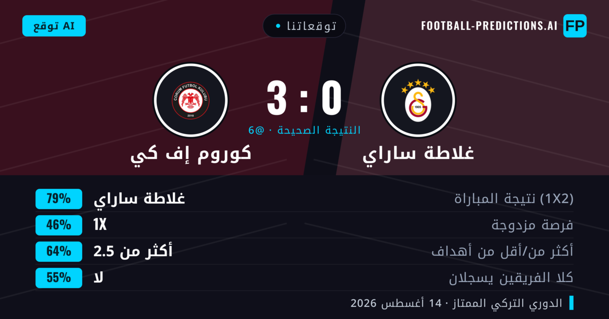 توقعاتنا: غلاطة ساراي ضد كوروم إف كي — غلاطة ساراي — فوز (74%); أكثر من 2.5; لا يسجل الطرفان