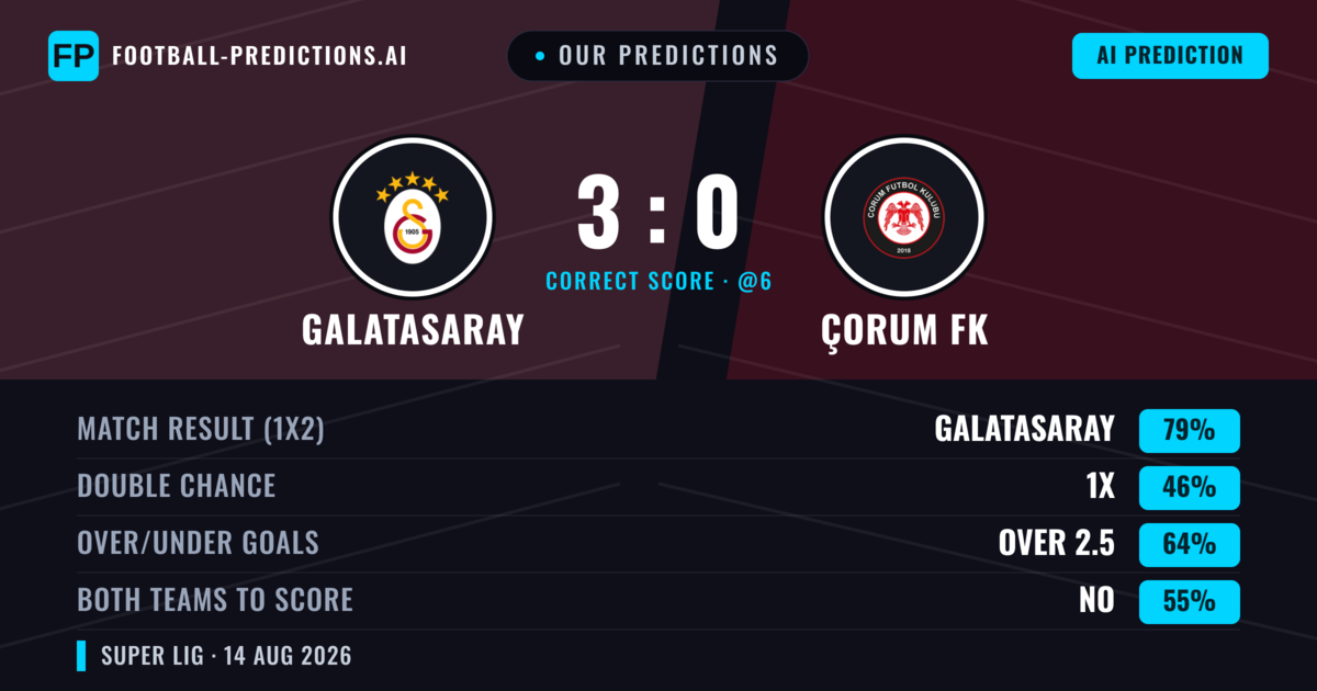 Our Predictions: Galatasaray vs Çorum FK — Galatasaray — Win (74%); over 2.5; Both teams to score: No