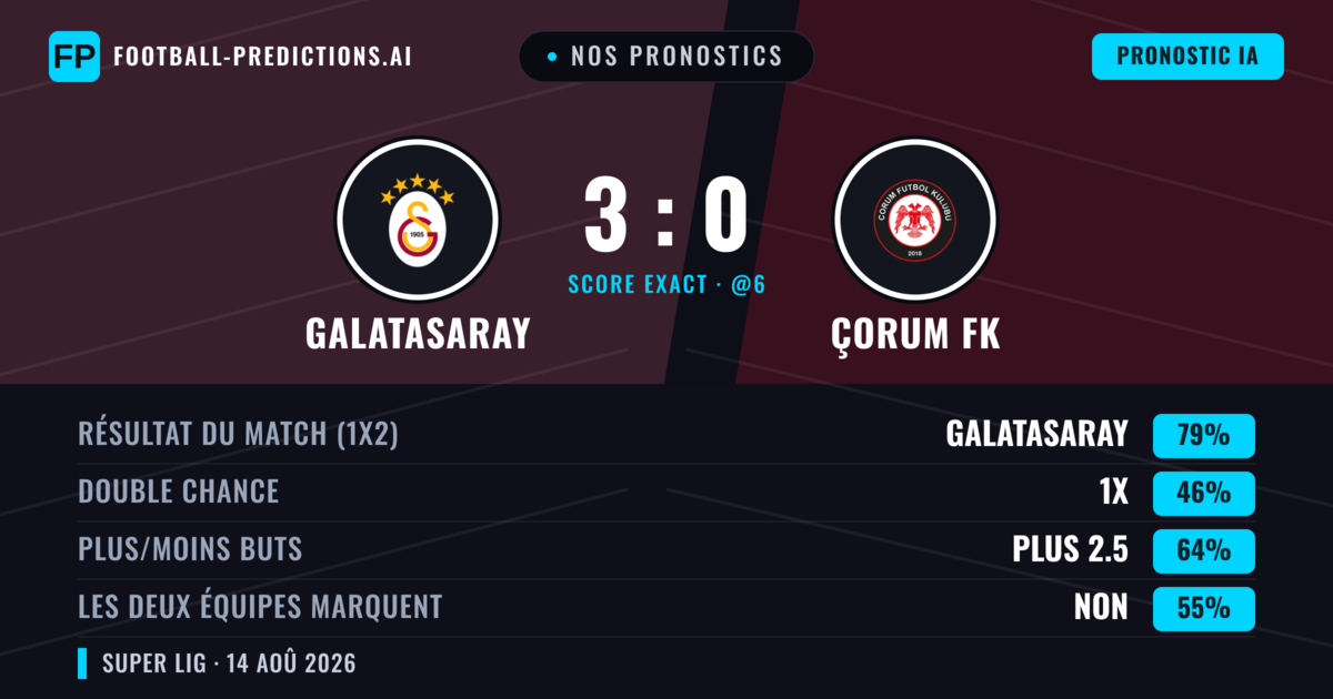 Nos pronostics: Galatasaray vs Çorum FK — Galatasaray — Victoire (74%); Plus 2.5; Les deux marquent : Non
