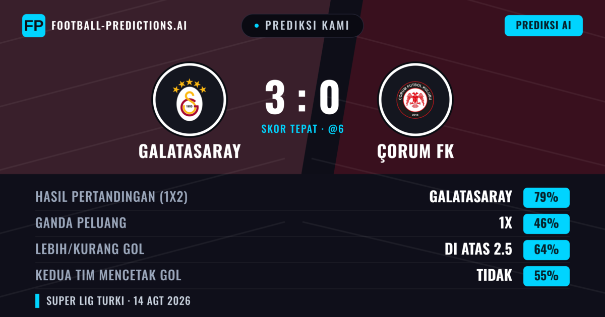 Prediksi kami: Galatasaray vs Çorum FK — Galatasaray — Menang (74%); Lebih 2.5; Kedua tim mencetak gol: Tidak