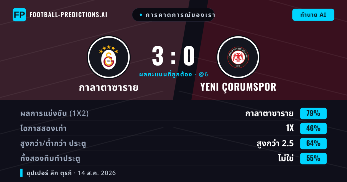 การคาดการณ์ของเรา: กาลาตาซาราย vs Yeni Çorumspor — กาลาตาซาราย — ชนะ (79%); เกิน 2.5; ทั้งสองทีมทำประตู: ไม่ใช่