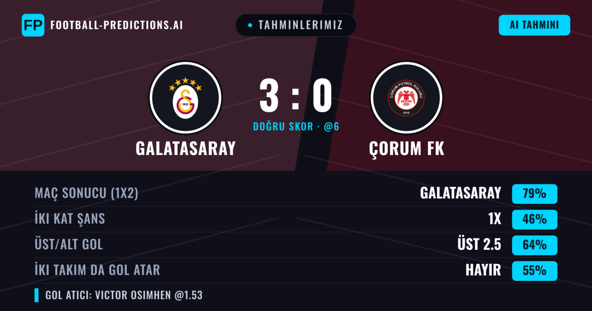 Tahminlerimiz: Galatasaray vs Çorum FK — Galatasaray — Kazanmak (74%); Üst 2.5; İki taraf da gol atar: Hayır