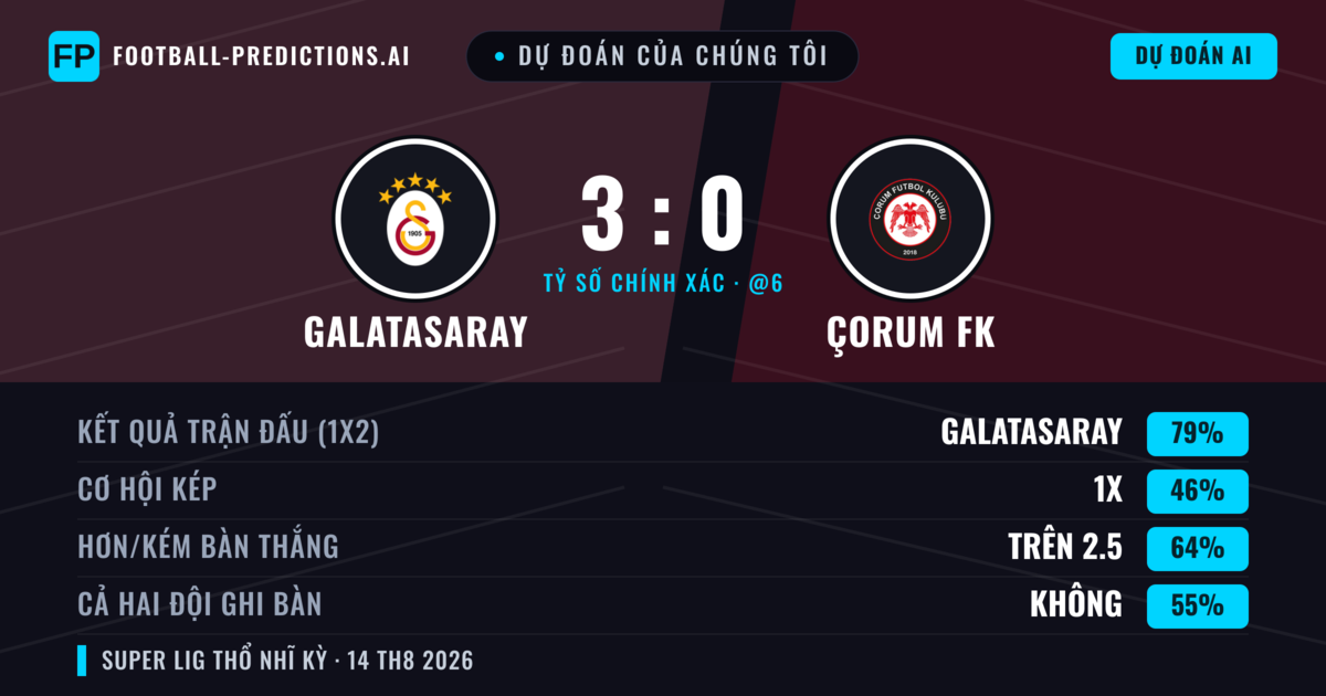 Dự đoán của chúng tôi: Galatasaray vs Çorum FK — Galatasaray — Thắng (74%); Hơn 2.5; Cả hai ghi bàn: Không