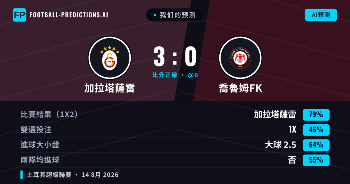 我们的预测: 加拉塔薩雷 對 喬魯姆FK — 加拉塔薩雷 — 勝 (74%); 大球 2.5; 無進球
