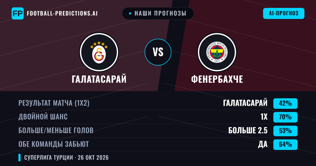 Наши прогнозы: Галатасарай против Фенербахче — Галатасарай — Победа (41%); Больше 2.5; Обе забьют Да