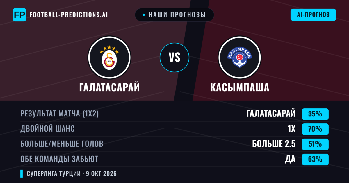 Наши прогнозы: Галатасарай против Касымпаша — Галатасарай — Победа (76%); Больше 2.5; Обе забьют Да