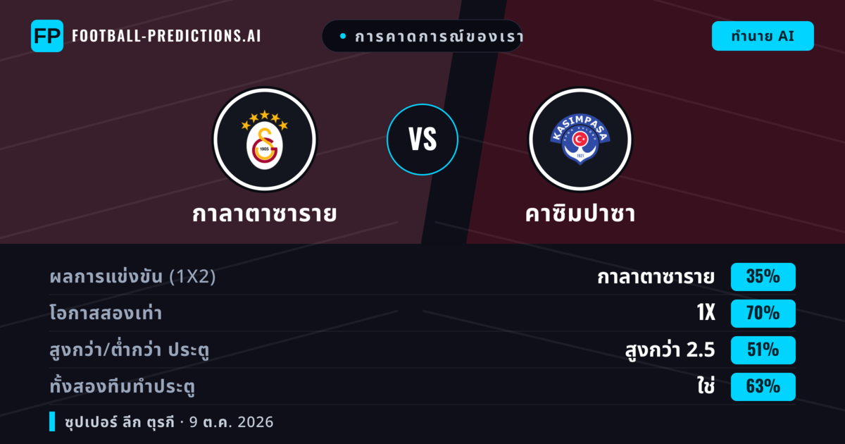 การคาดการณ์ของเรา: กาลาตาซาราย vs คาซิมปาซา — กาลาตาซาราย — ชนะ (76%); เกิน 2.5; ทั้งสองทีมทำประตู: ใช่