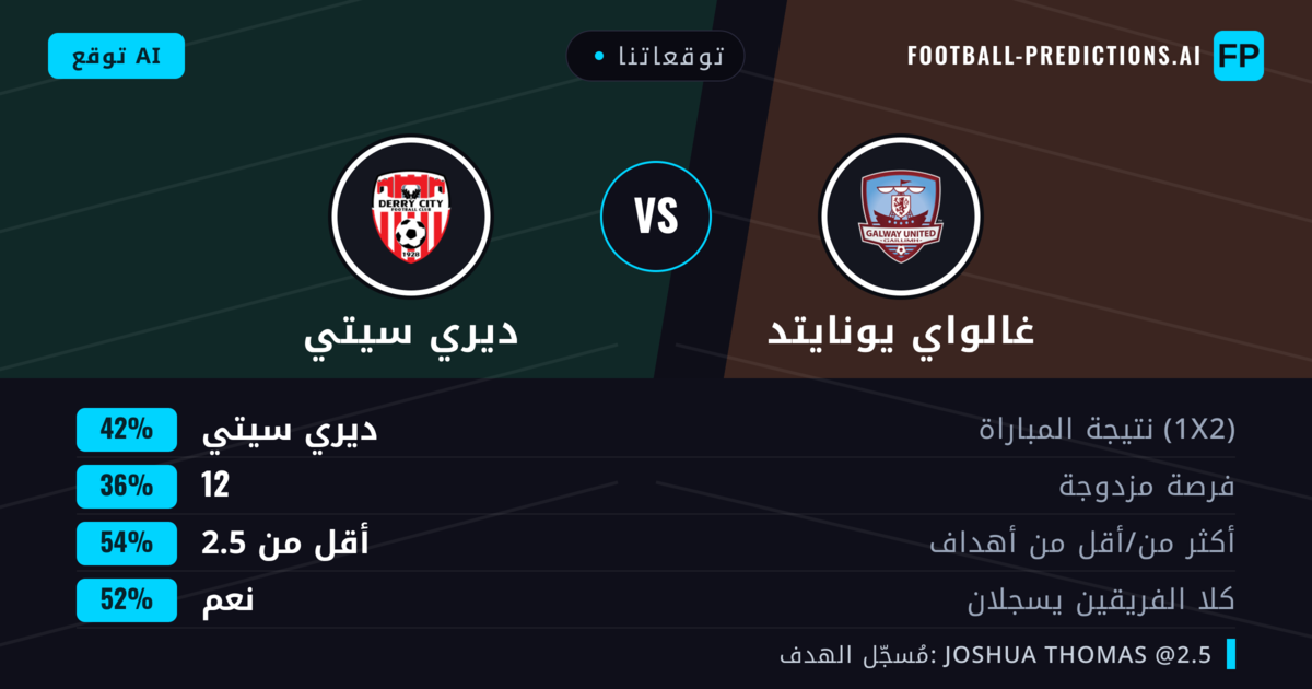 توقعاتنا: غالواي يونايتد ضد ديري سيتي — ديري سيتي — فوز (42%); أقل من 2.5; هدفين أو أكثر