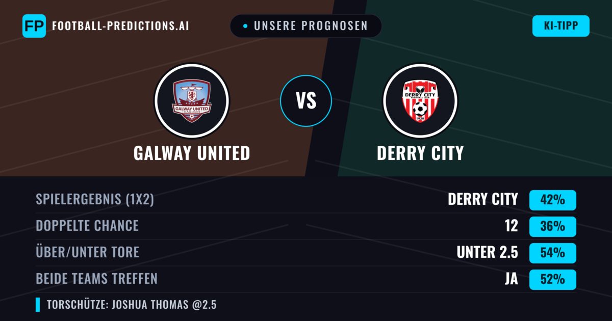 Unsere Prognosen: Galway United vs Derry City — Derry City — Sieg (42%); Unter 2.5; Beide treffen: Ja