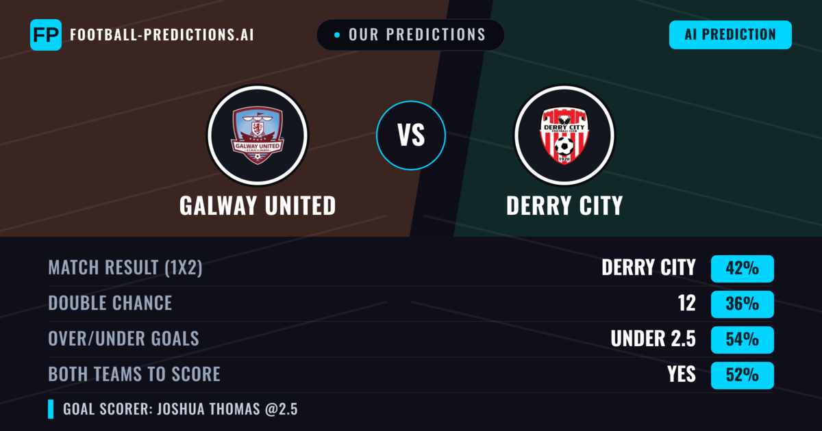 Our Predictions: Galway United vs Derry City — Derry City — Win (42%); under 2.5; Both teams to score: Yes