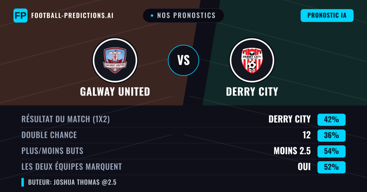 Nos pronostics: Galway United vs Derry City — Derry City — Victoire (42%); Moins 2.5; Les deux marquent : Oui