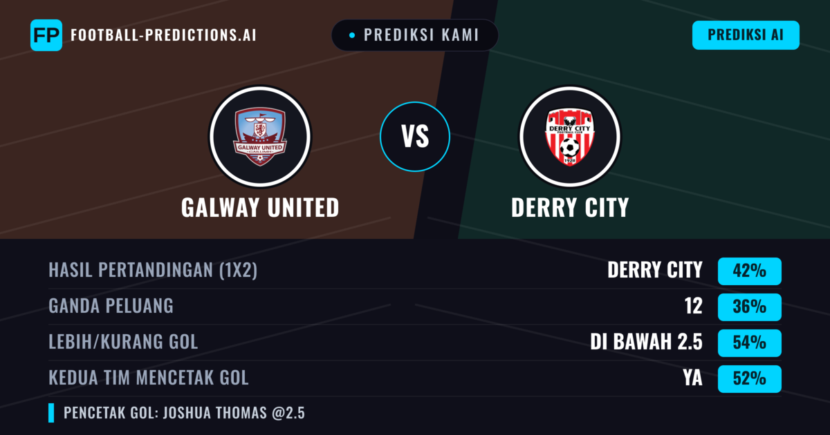 Prediksi kami: Galway United vs Derry City — Derry City — Menang (42%); Kurang 2.5; Kedua tim mencetak gol: Ya