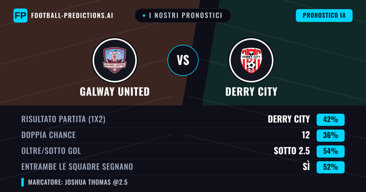 I nostri pronostici: Galway United vs Derry City — Derry City — Vince (42%); Sotto 2.5; Entrambe segnano: Sì