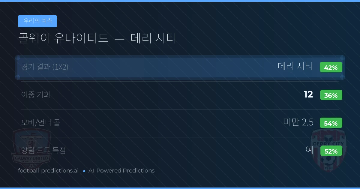 우리의 예측: 골웨이 유나이티드 vs 데리 시티 — 데리 시티 — 승리 (40%); 미만 2.5; 양팀 모두 득점: 예