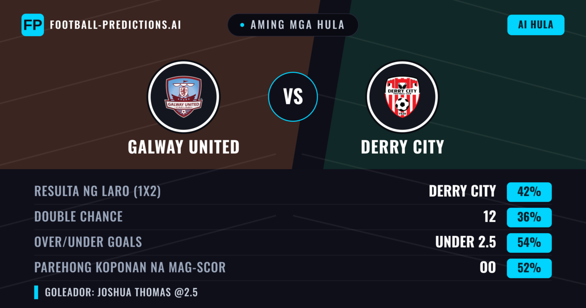 Aming mga hula: Galway United vs Derry City — Derry City — Manalo (42%); Under 2.5; Parehong magbubuo: Oo