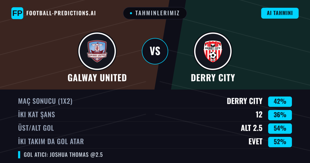 Tahminlerimiz: Galway United vs Derry City — Derry City — Kazanmak (42%); Alt 2.5; İki taraf da gol atar: Evet