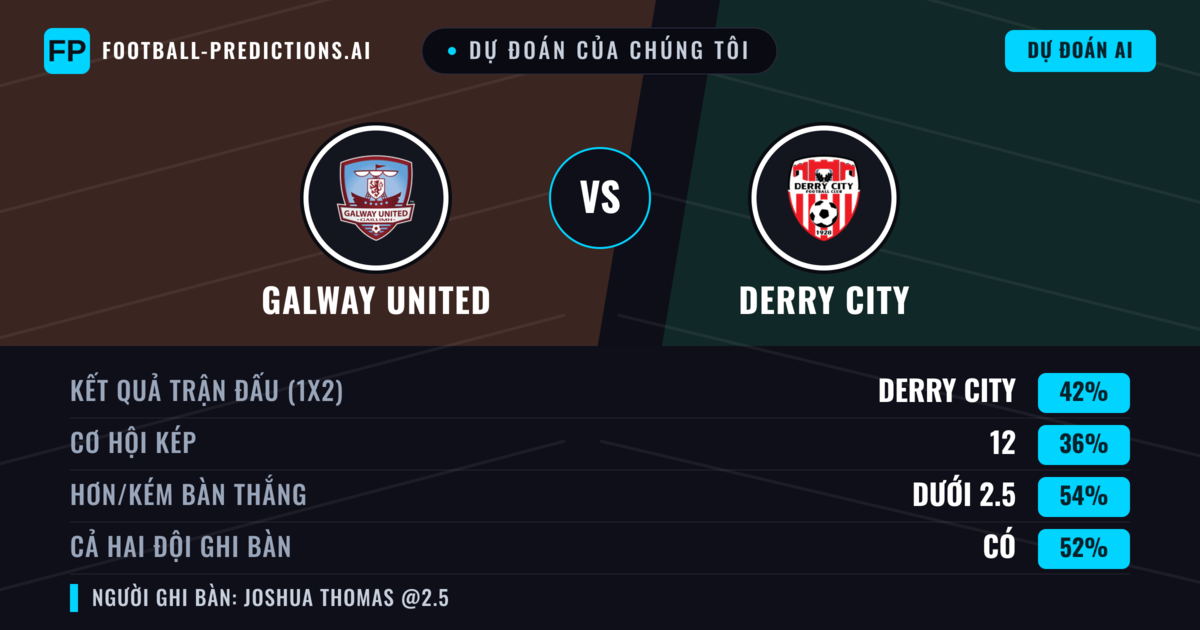 Dự đoán của chúng tôi: Galway United vs Derry City — Derry City — Thắng (42%); Ít hơn 2.5; Cả hai ghi bàn: Có