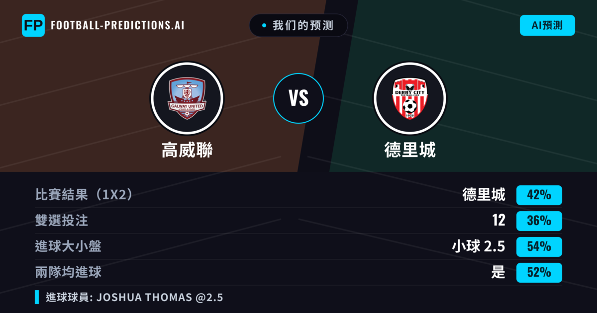 我们的预测: 高威聯 對 德里城 — 德里城 — 勝 (42%); 小球 2.5; 有進球