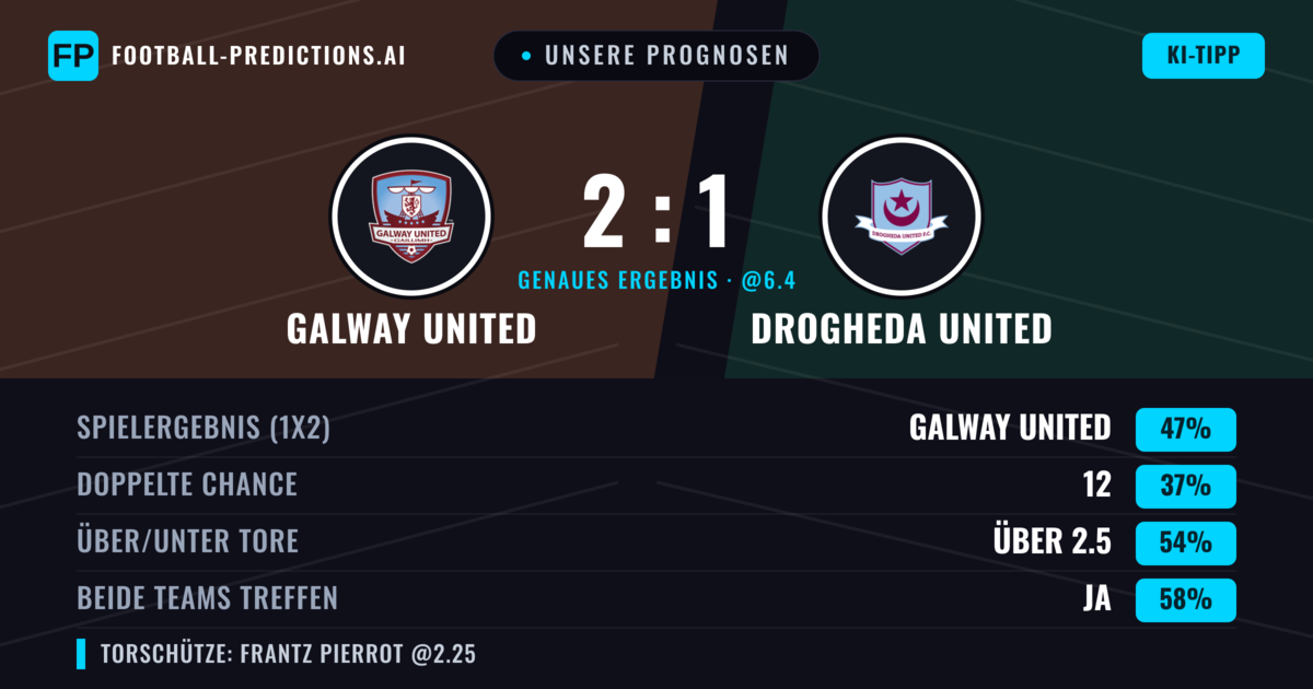 Unsere Prognosen: Galway United vs Drogheda United — Galway United — Sieg (46%); Über 2.5; Beide treffen: Ja