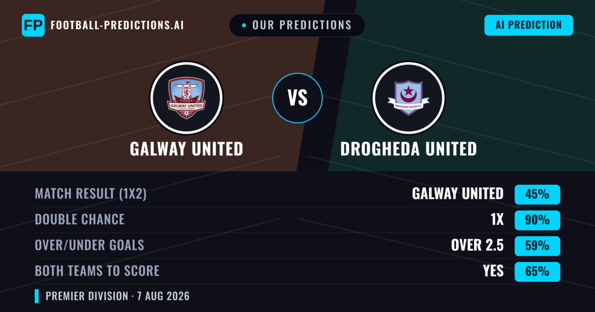 Our Predictions: Galway United vs Drogheda United — Galway United — Win (46%); over 2.5; Both teams to score: Yes