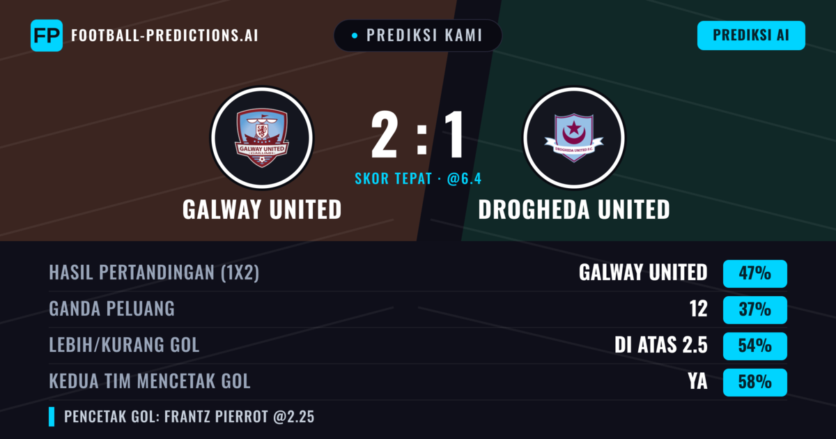 Prediksi kami: Galway United vs Drogheda United — Galway United — Menang (46%); Lebih 2.5; Kedua tim mencetak gol: Ya