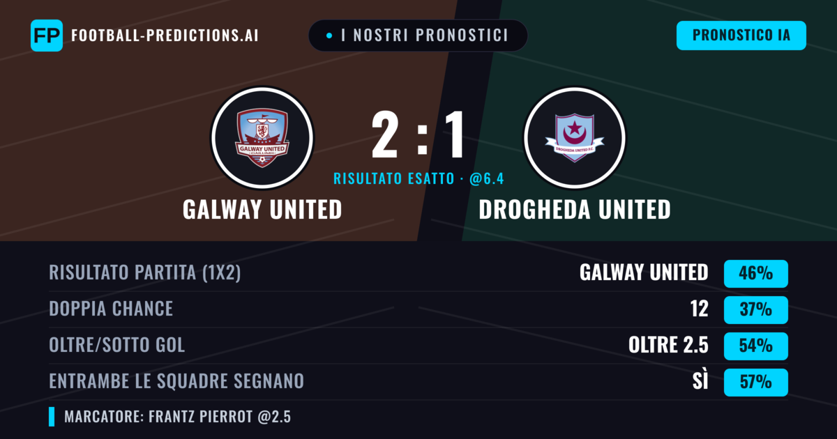 I nostri pronostici: Galway United vs Drogheda United — Galway United — Vince (46%); Oltre 2.5; Entrambe segnano: Sì