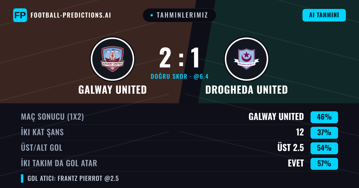 Tahminlerimiz: Galway United vs Drogheda United — Galway United — Kazanmak (46%); Üst 2.5; İki taraf da gol atar: Evet