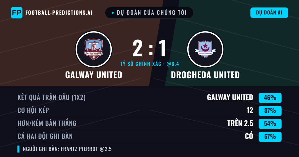 Dự đoán của chúng tôi: Galway United vs Drogheda United — Galway United — Thắng (46%); Hơn 2.5; Cả hai ghi bàn: Có