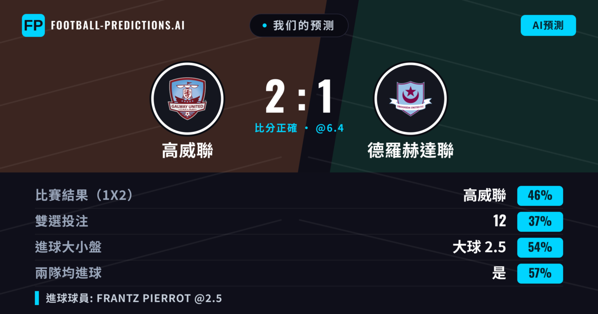 我们的预测: 高威聯 對 德羅赫達聯 — 高威聯 — 勝 (46%); 大球 2.5; 有進球