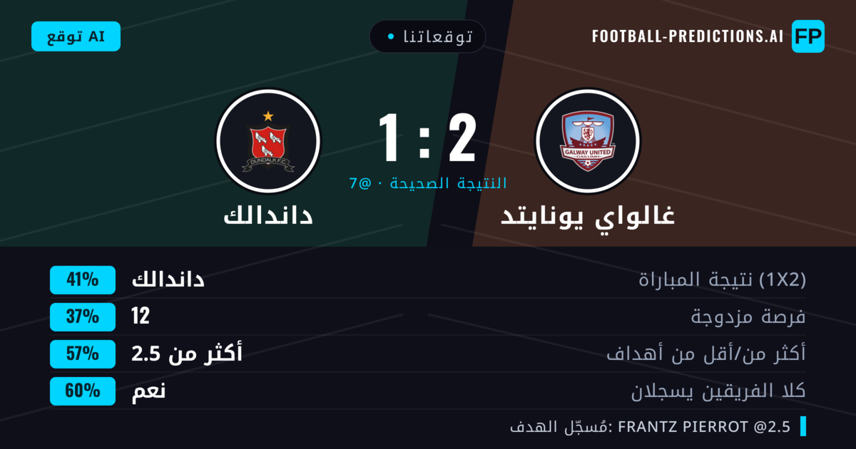 توقعاتنا: غالواي يونايتد ضد داندالك — داندالك — فوز (41%); أكثر من 2.5; هدفين أو أكثر