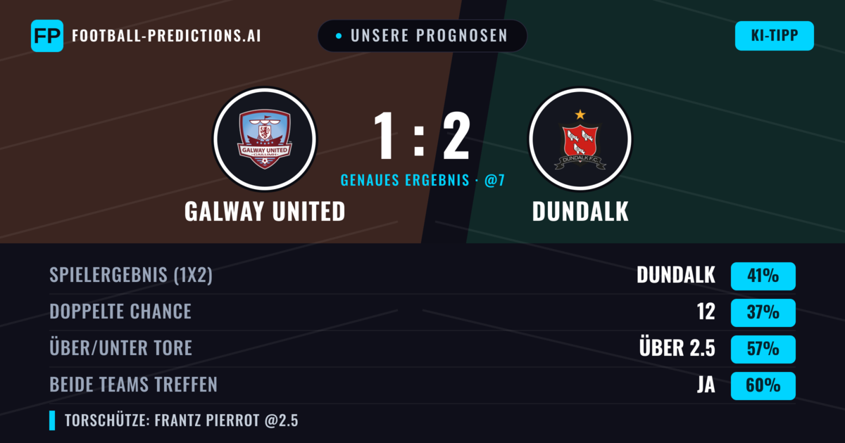 Unsere Prognosen: Galway United vs Dundalk — Dundalk — Sieg (41%); Über 2.5; Beide treffen: Ja
