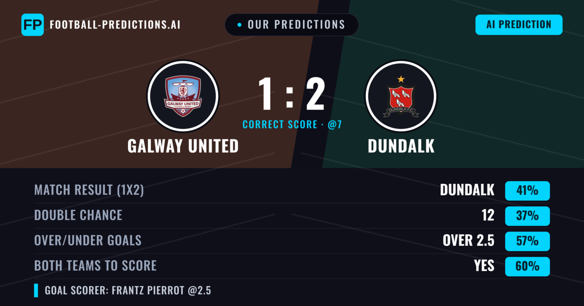 Our Predictions: Galway United vs Dundalk — Dundalk — Win (41%); over 2.5; Both teams to score: Yes