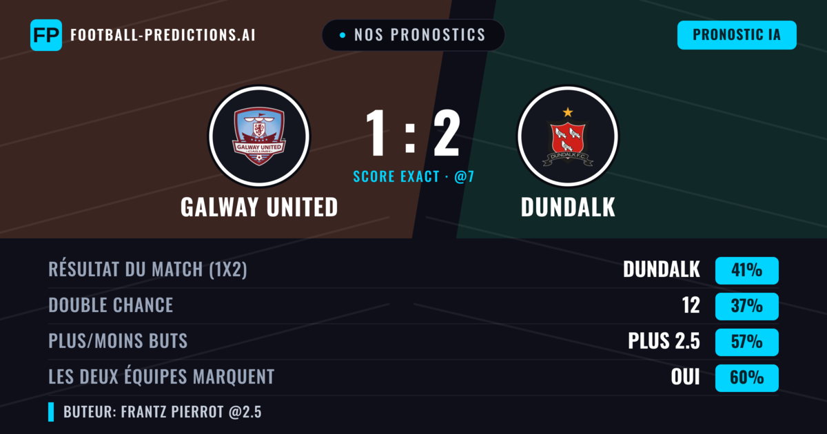 Nos pronostics: Galway United vs Dundalk — Dundalk — Victoire (41%); Plus 2.5; Les deux marquent : Oui