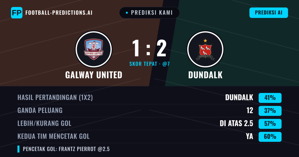 Prediksi kami: Galway United vs Dundalk — Dundalk — Menang (41%); Lebih 2.5; Kedua tim mencetak gol: Ya