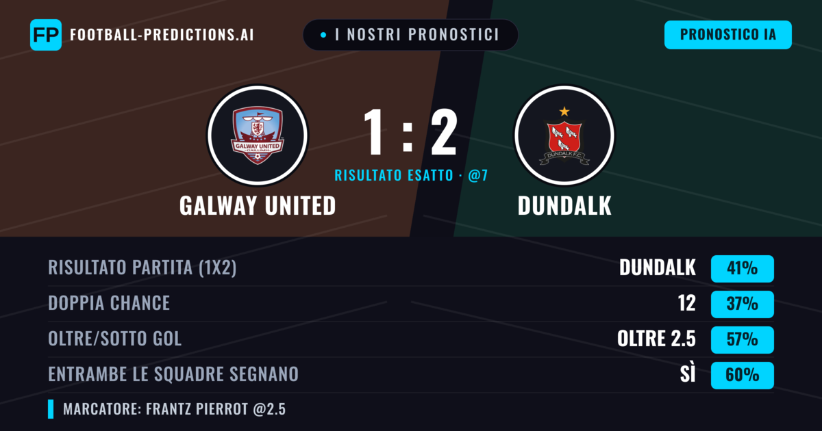 I nostri pronostici: Galway United vs Dundalk — Dundalk — Vince (41%); Oltre 2.5; Entrambe segnano: Sì