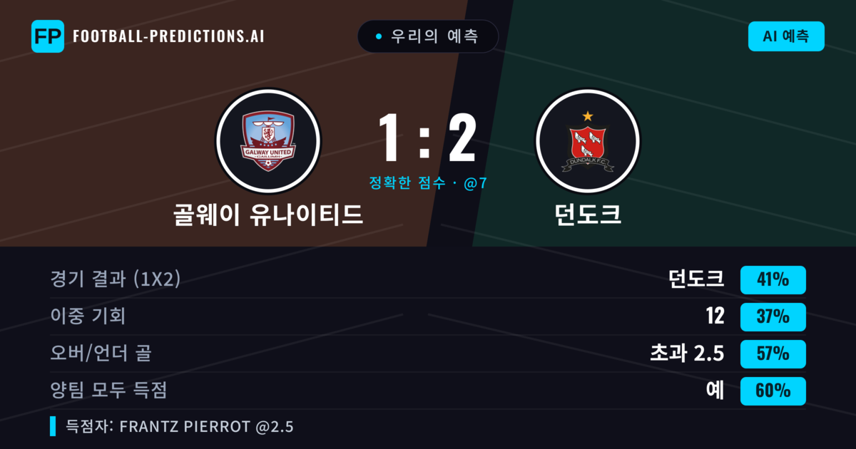 우리의 예측: 골웨이 유나이티드 vs 던도크 — 던도크 — 승리 (41%); 초과 2.5; 양팀 모두 득점: 예