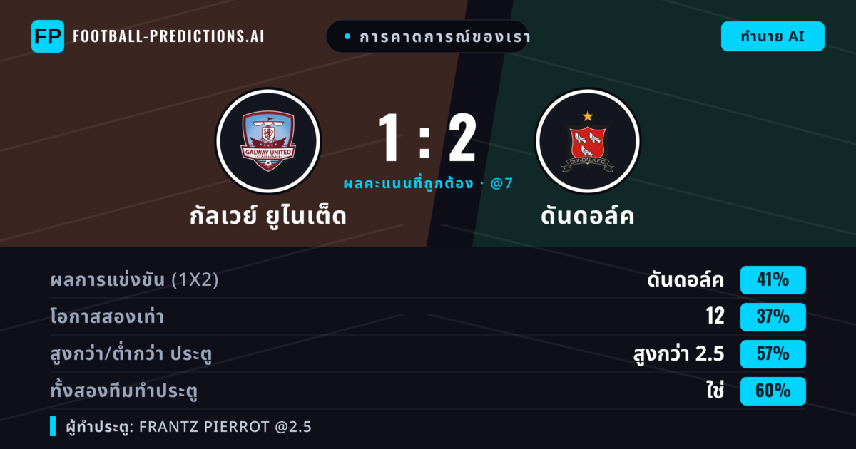 การคาดการณ์ของเรา: กัลเวย์ ยูไนเต็ด vs ดันดอล์ค — ดันดอล์ค — ชนะ (41%); เกิน 2.5; ทั้งสองทีมทำประตู: ใช่