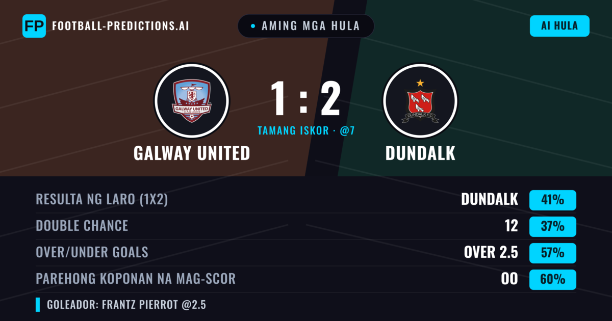Aming mga hula: Galway United vs Dundalk — Dundalk — Manalo (41%); Over 2.5; Parehong magbubuo: Oo